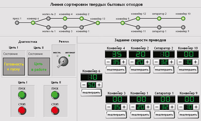 Линия сортировки твердых бытовых расходов Линия сортировки твердых бытовых расходов