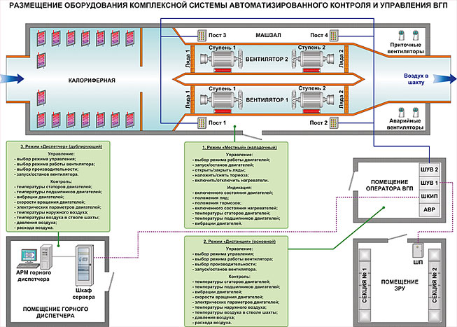 Размещение оборудования комплексной системы автоматизированного контроля и управления ВПГ Размещение оборудования комплексной системы автоматизированного контроля и управления ВПГ